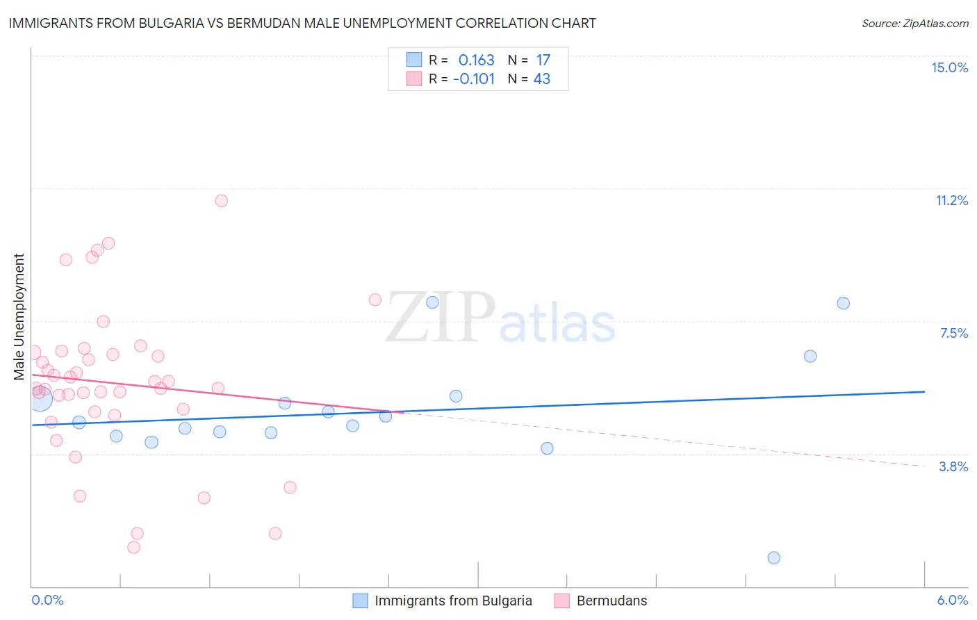 Immigrants from Bulgaria vs Bermudan Male Unemployment