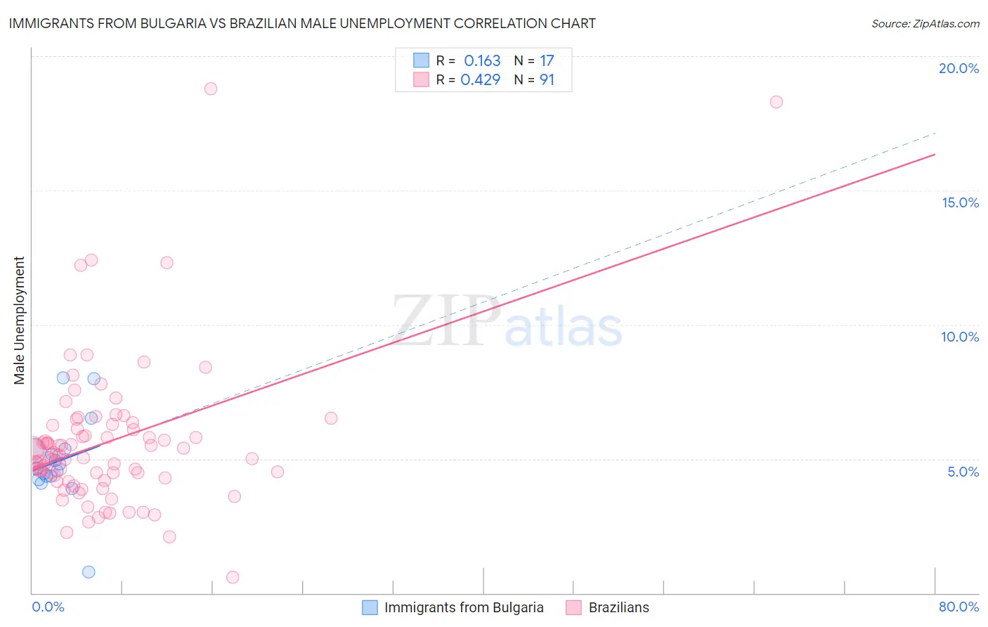 Immigrants from Bulgaria vs Brazilian Male Unemployment