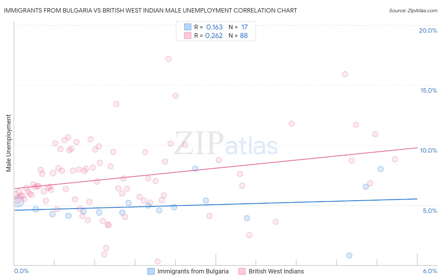 Immigrants from Bulgaria vs British West Indian Male Unemployment