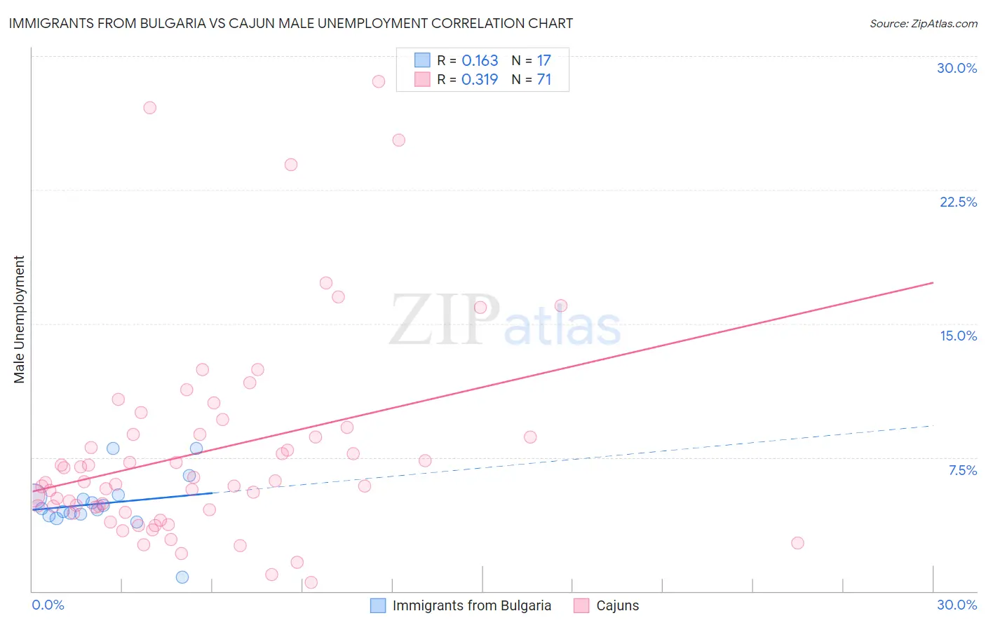 Immigrants from Bulgaria vs Cajun Male Unemployment