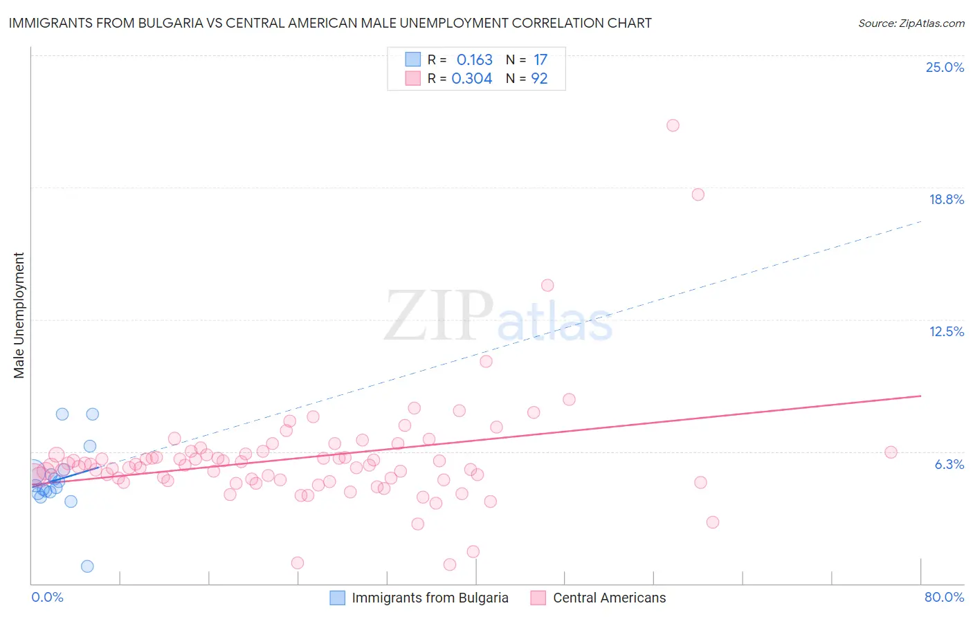 Immigrants from Bulgaria vs Central American Male Unemployment