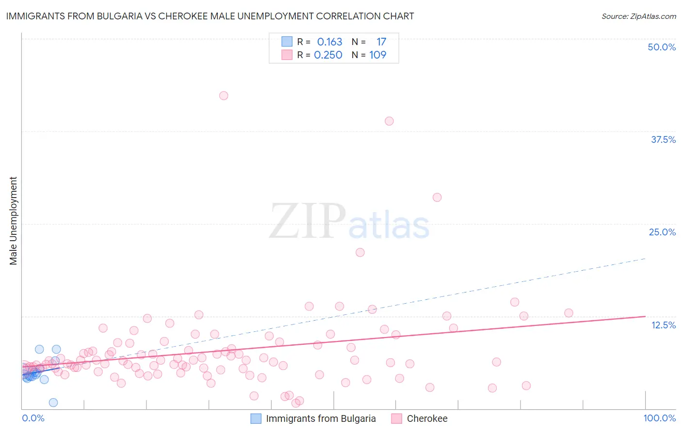 Immigrants from Bulgaria vs Cherokee Male Unemployment