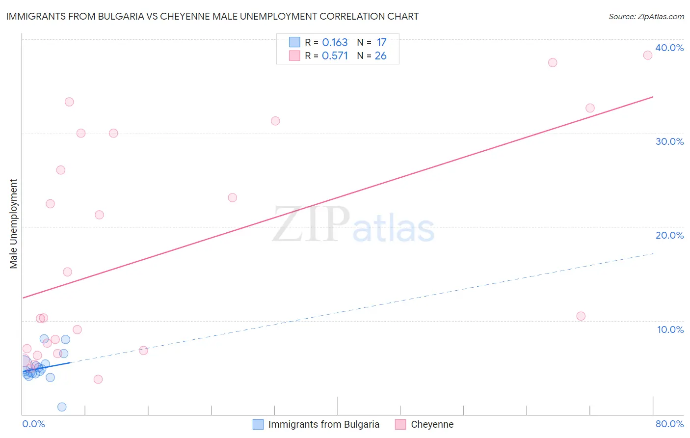 Immigrants from Bulgaria vs Cheyenne Male Unemployment