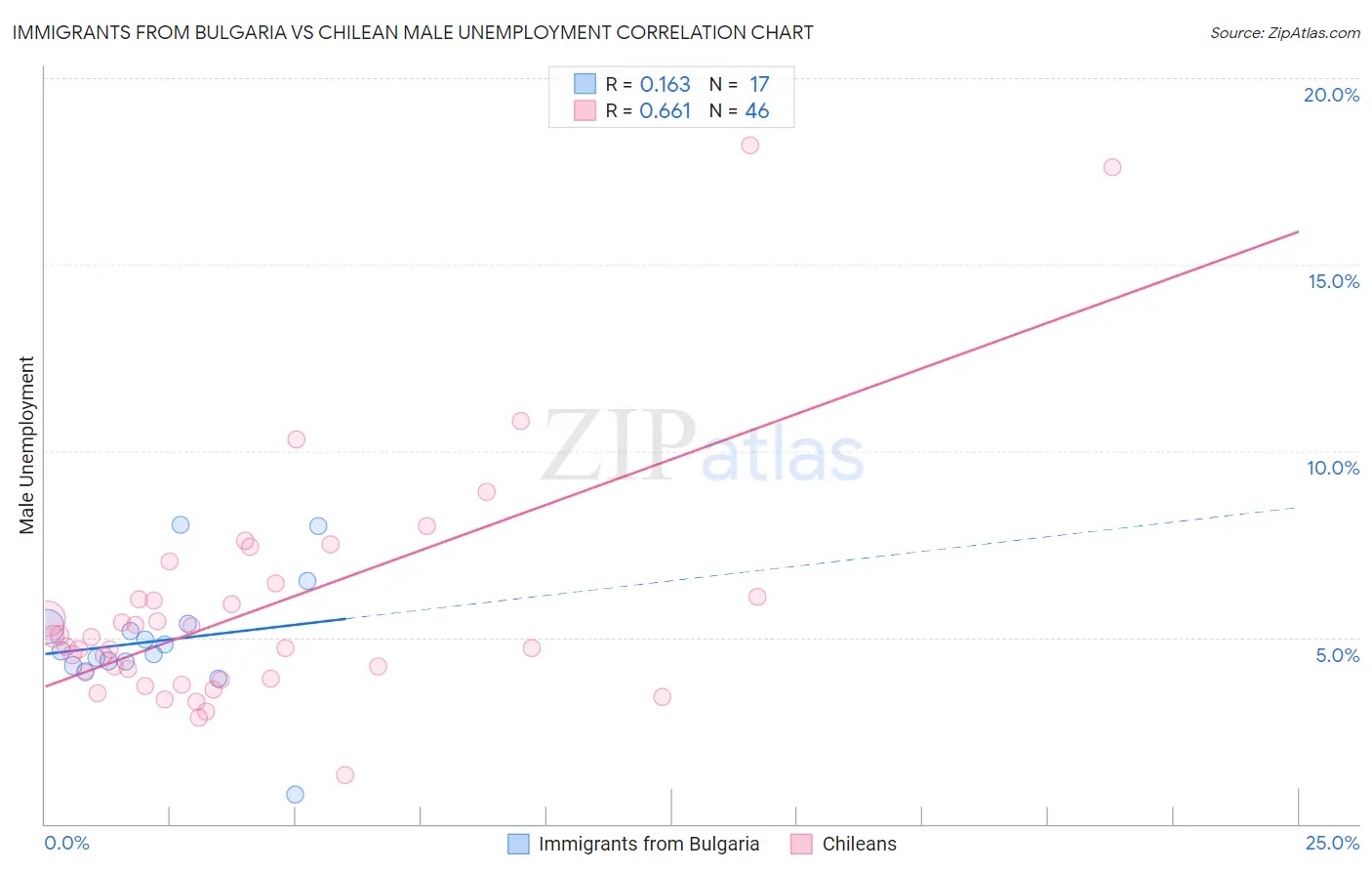 Immigrants from Bulgaria vs Chilean Male Unemployment