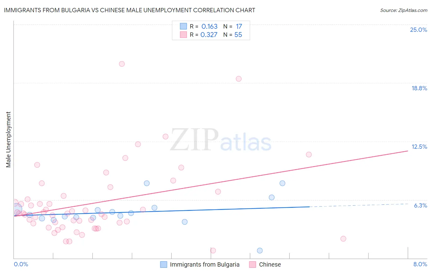 Immigrants from Bulgaria vs Chinese Male Unemployment