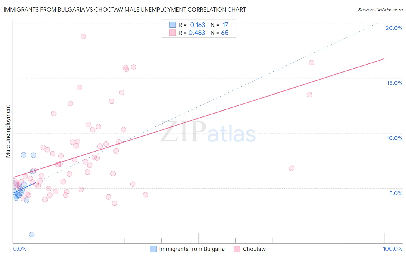 Immigrants from Bulgaria vs Choctaw Male Unemployment