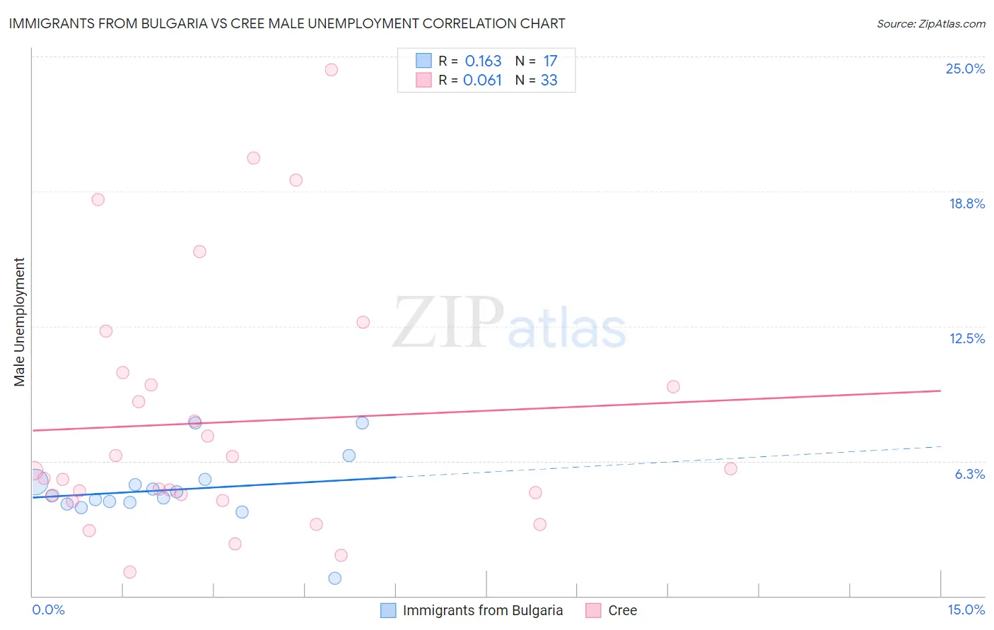 Immigrants from Bulgaria vs Cree Male Unemployment
