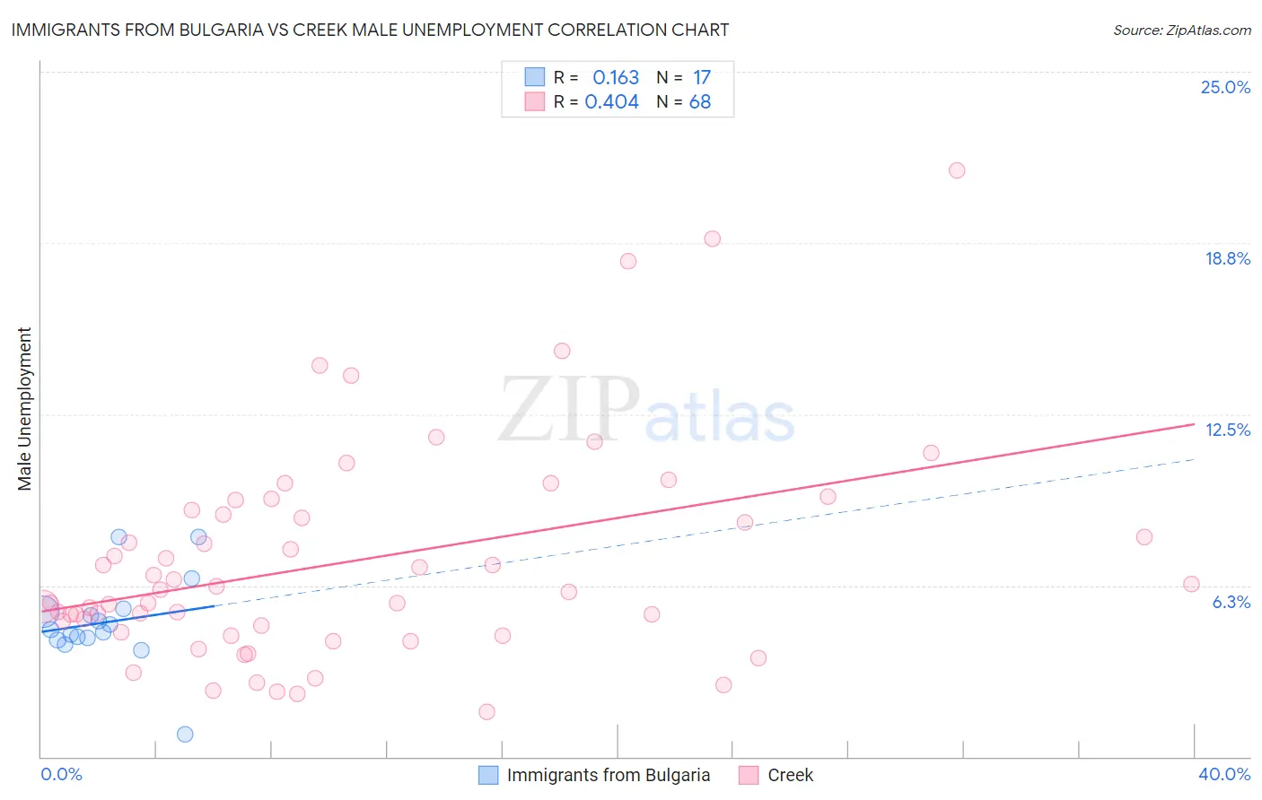 Immigrants from Bulgaria vs Creek Male Unemployment