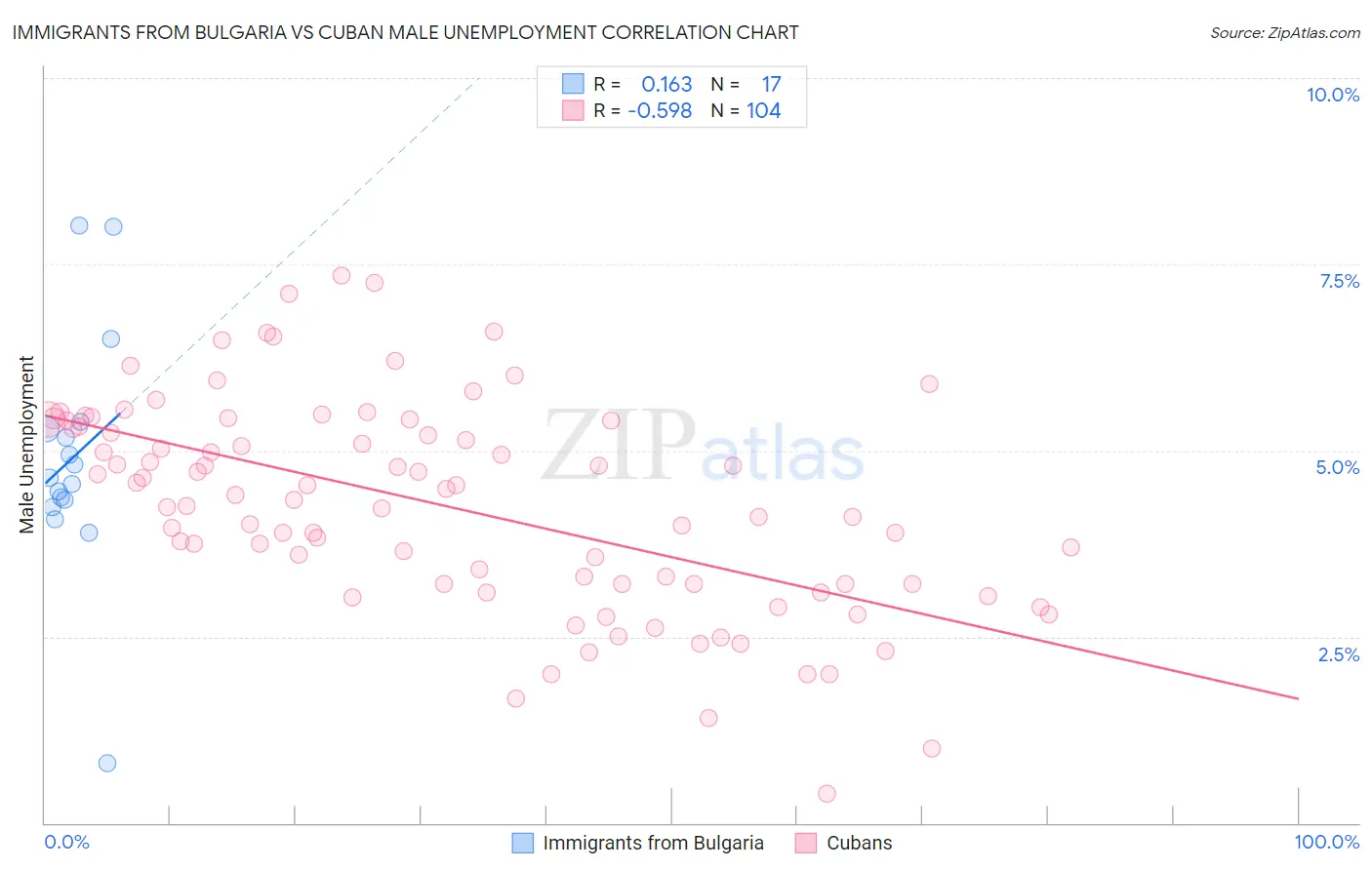 Immigrants from Bulgaria vs Cuban Male Unemployment