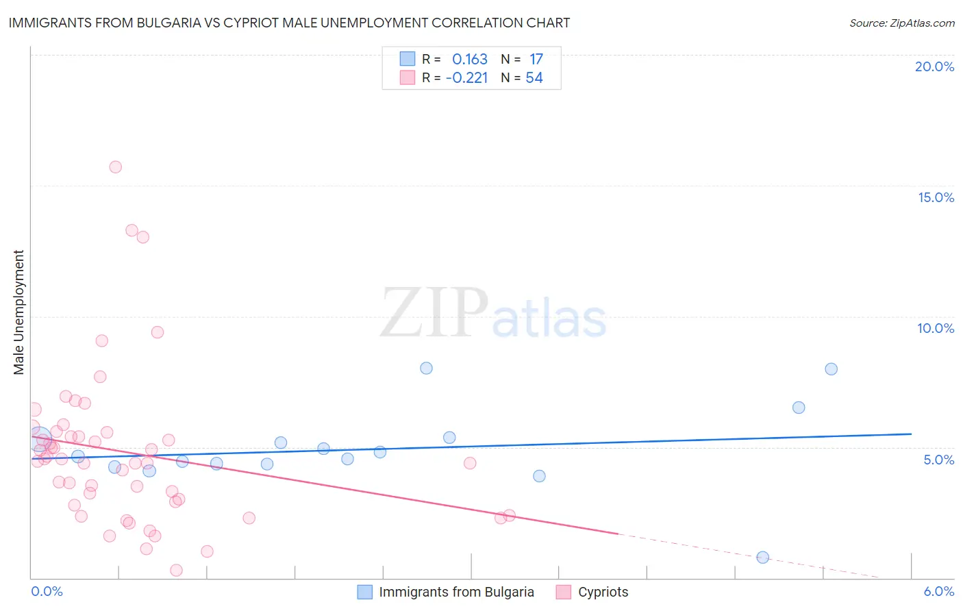 Immigrants from Bulgaria vs Cypriot Male Unemployment