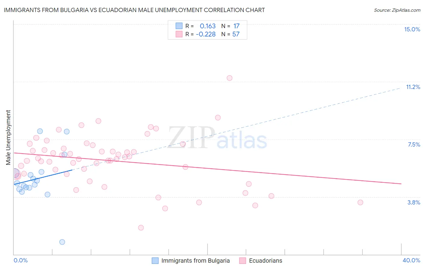 Immigrants from Bulgaria vs Ecuadorian Male Unemployment