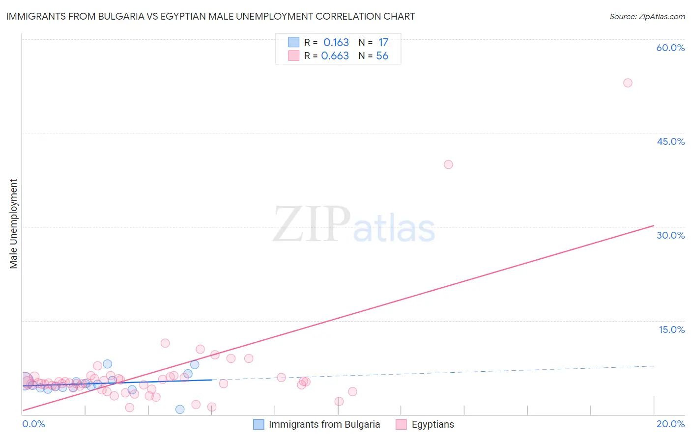 Immigrants from Bulgaria vs Egyptian Male Unemployment