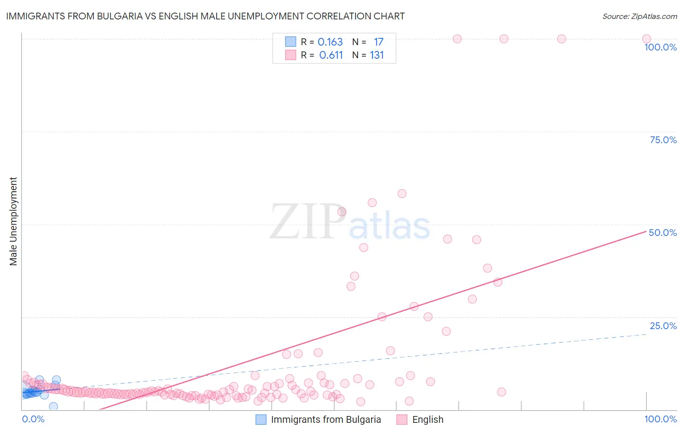 Immigrants from Bulgaria vs English Male Unemployment