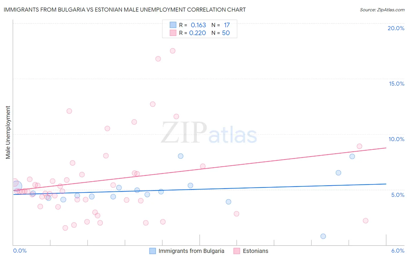 Immigrants from Bulgaria vs Estonian Male Unemployment