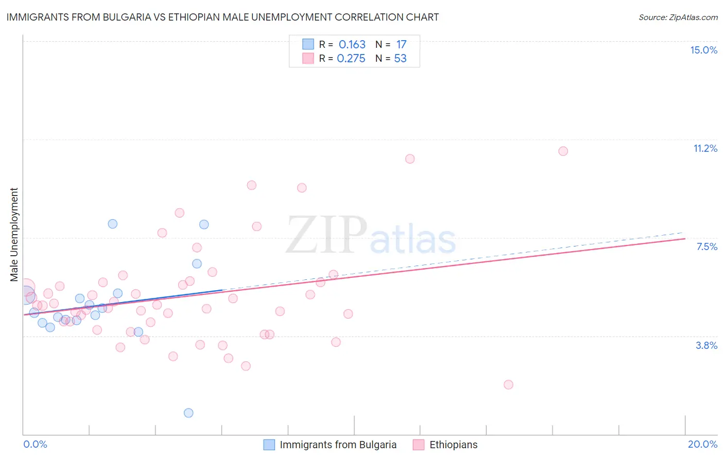 Immigrants from Bulgaria vs Ethiopian Male Unemployment