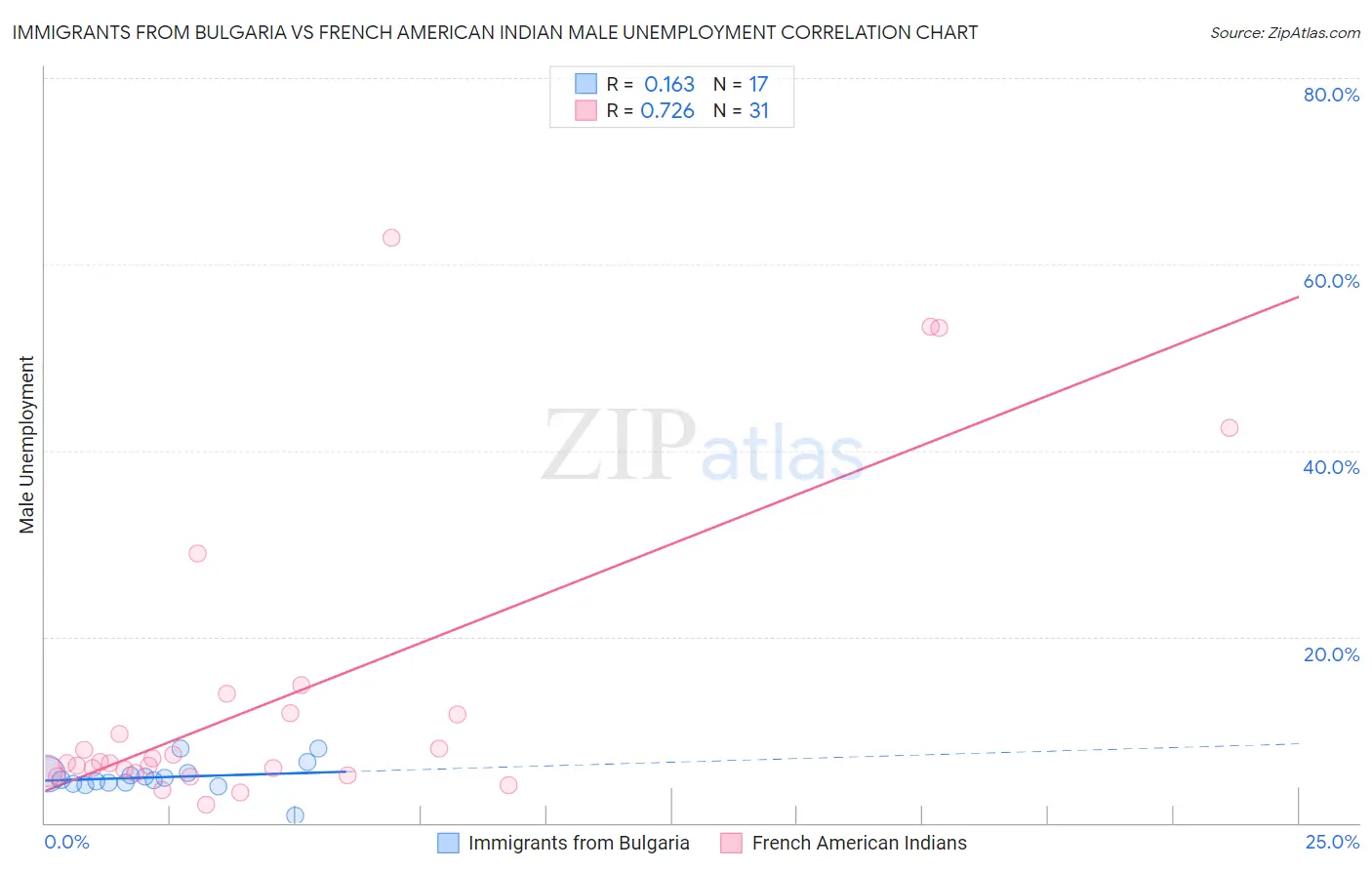 Immigrants from Bulgaria vs French American Indian Male Unemployment