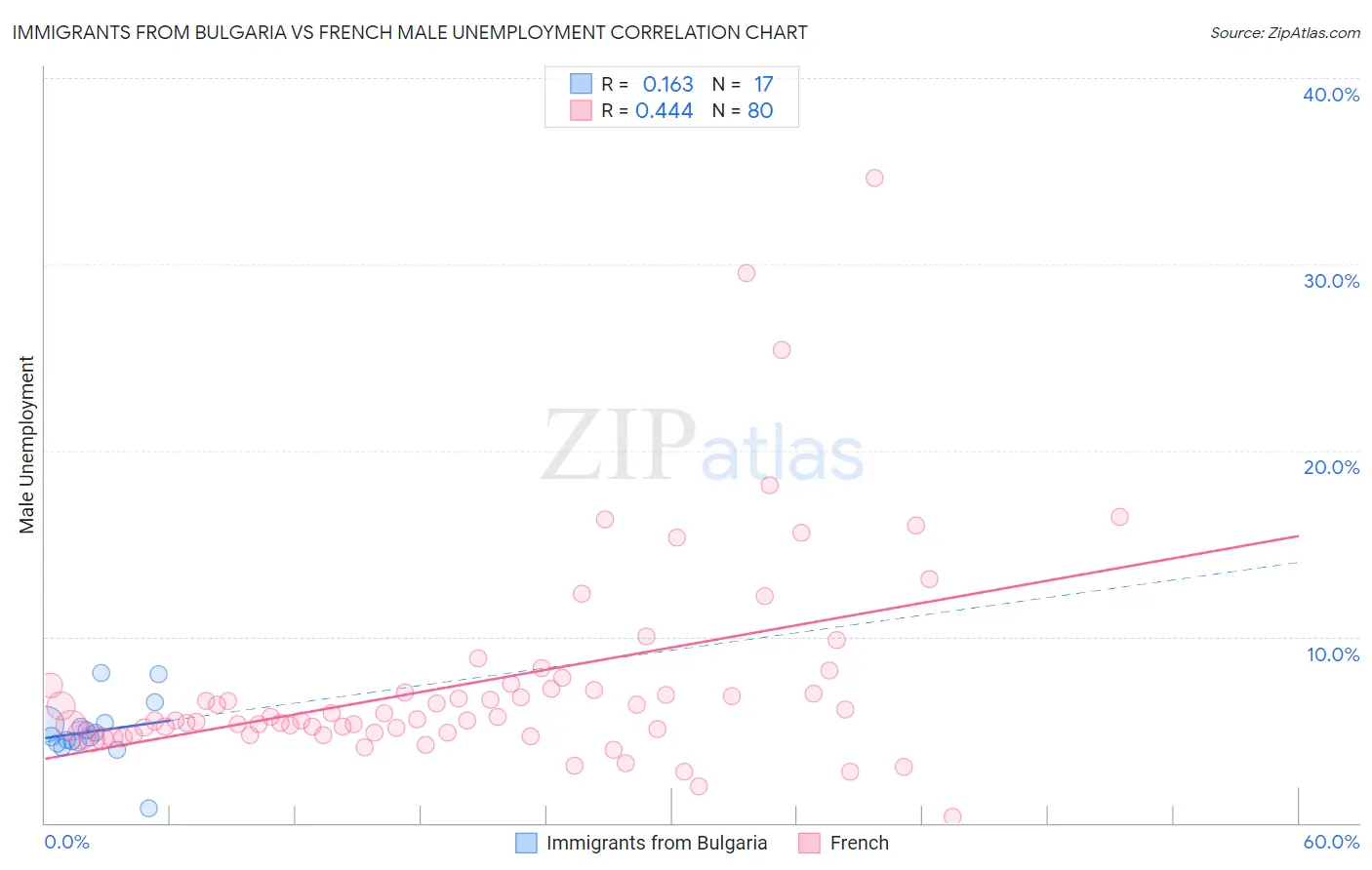 Immigrants from Bulgaria vs French Male Unemployment