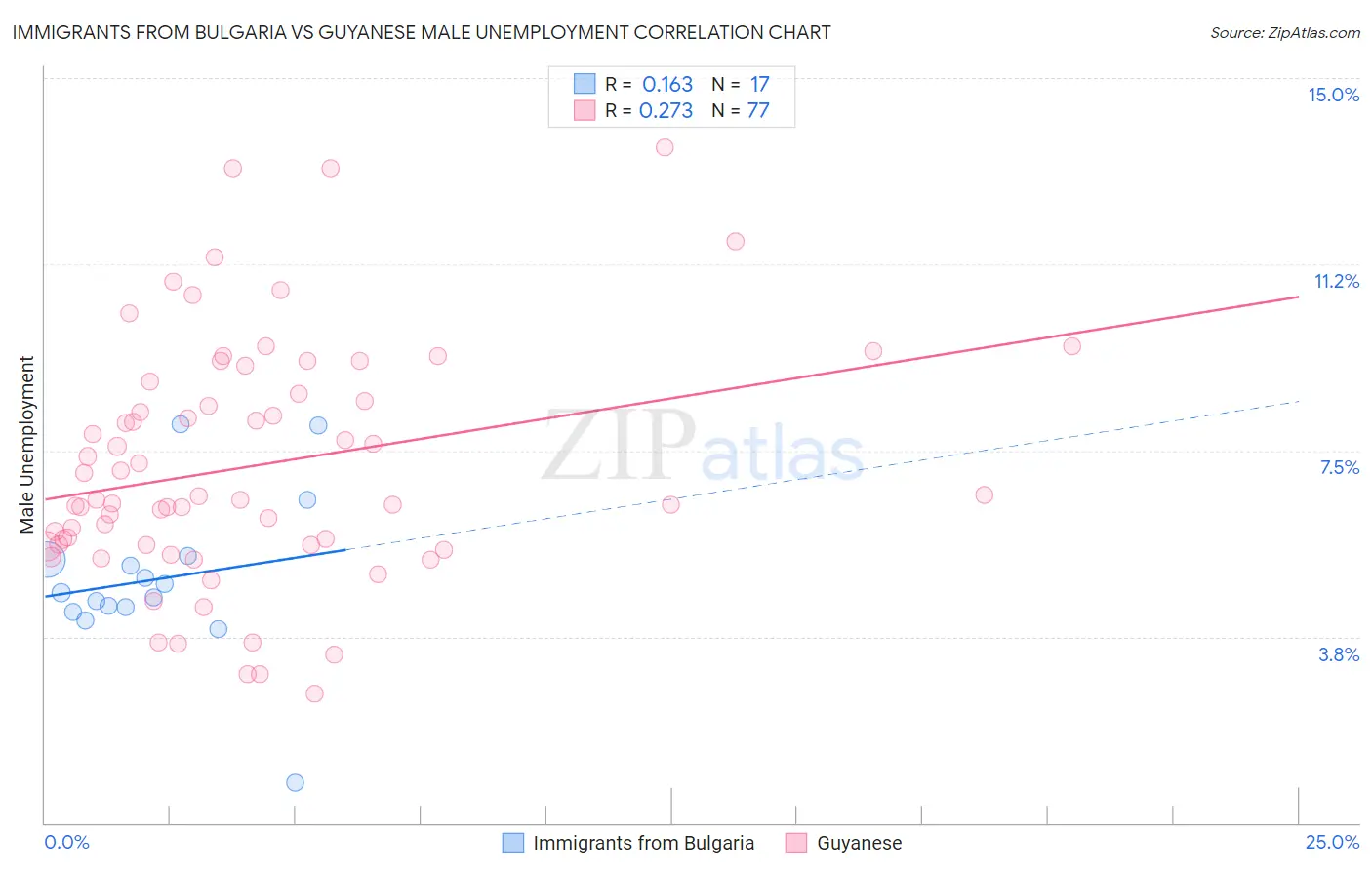 Immigrants from Bulgaria vs Guyanese Male Unemployment