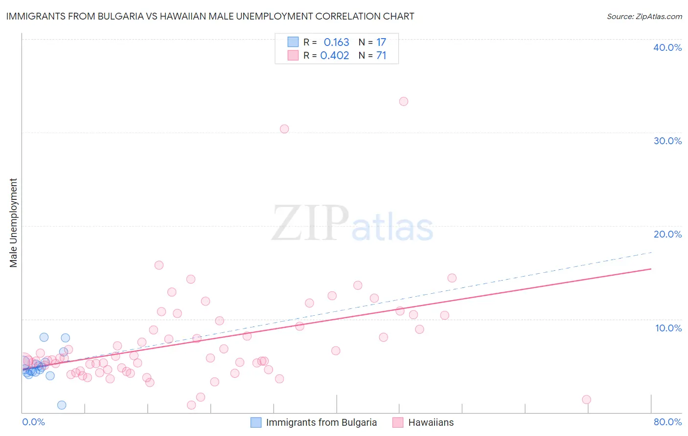 Immigrants from Bulgaria vs Hawaiian Male Unemployment