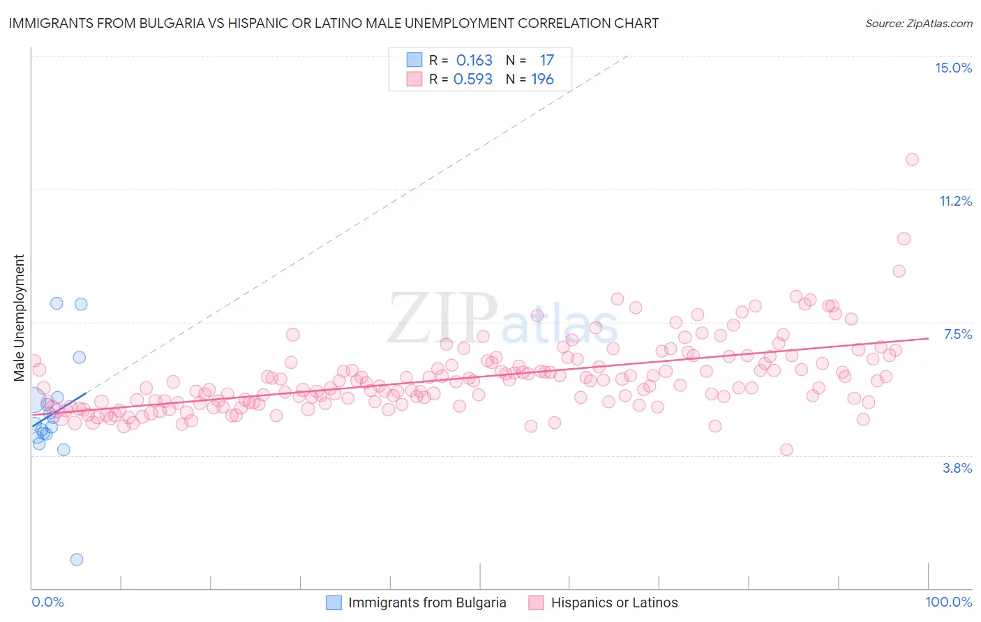 Immigrants from Bulgaria vs Hispanic or Latino Male Unemployment