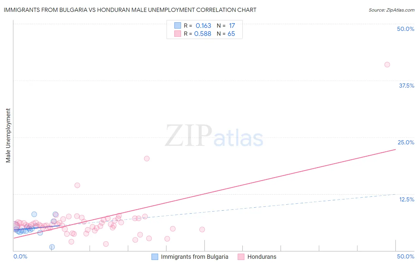 Immigrants from Bulgaria vs Honduran Male Unemployment