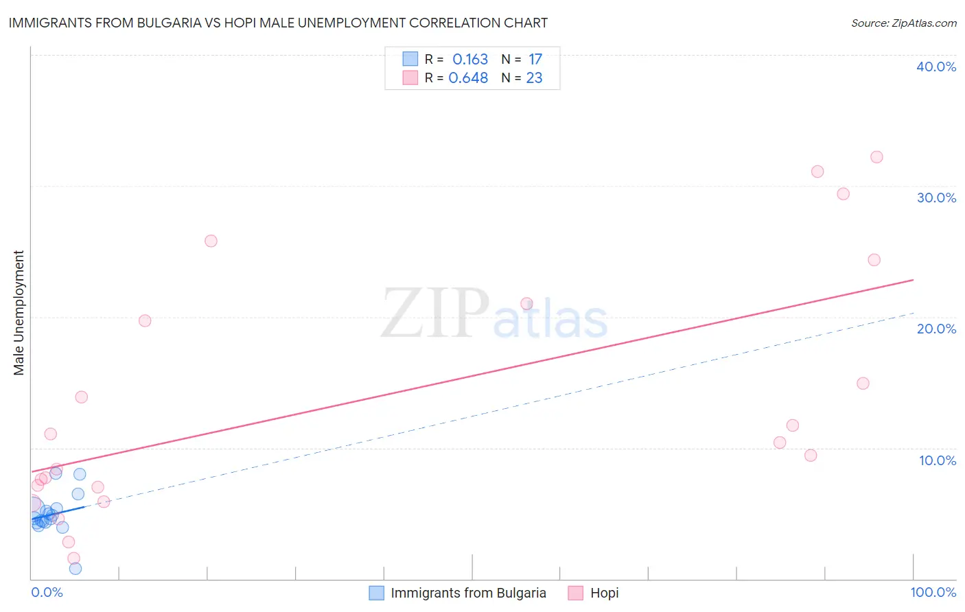 Immigrants from Bulgaria vs Hopi Male Unemployment