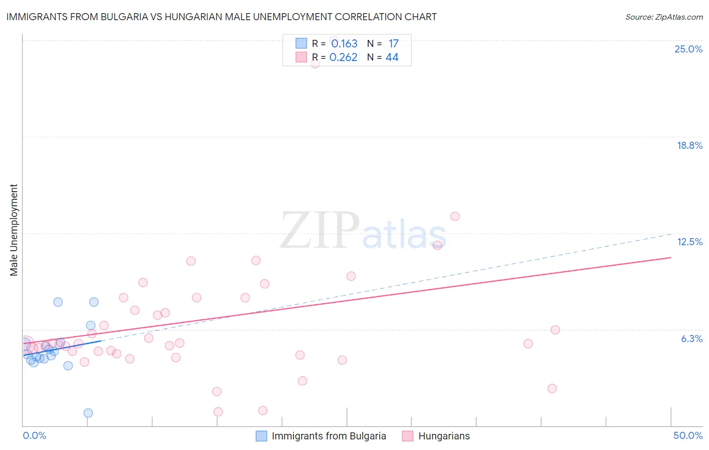 Immigrants from Bulgaria vs Hungarian Male Unemployment