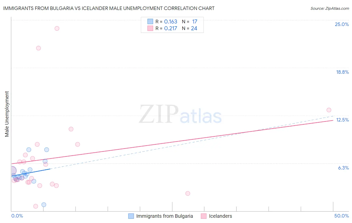 Immigrants from Bulgaria vs Icelander Male Unemployment