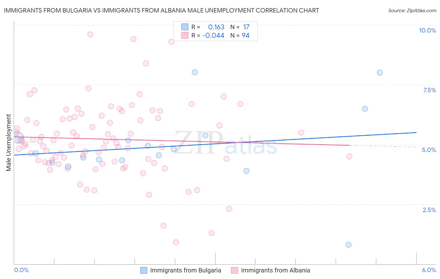 Immigrants from Bulgaria vs Immigrants from Albania Male Unemployment