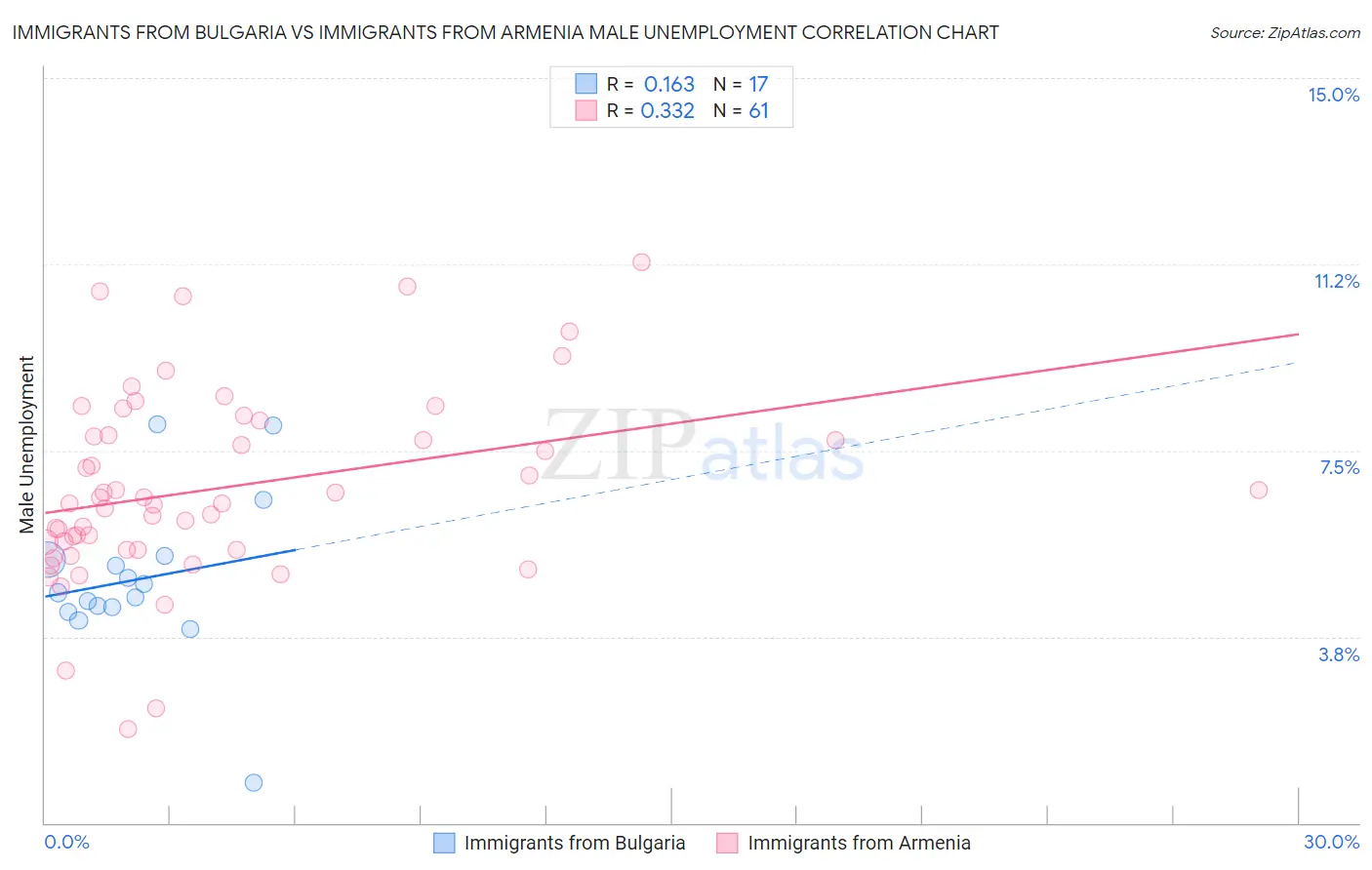 Immigrants from Bulgaria vs Immigrants from Armenia Male Unemployment