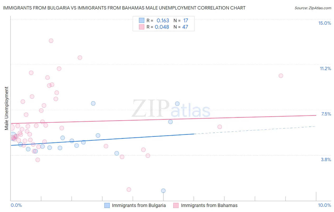 Immigrants from Bulgaria vs Immigrants from Bahamas Male Unemployment