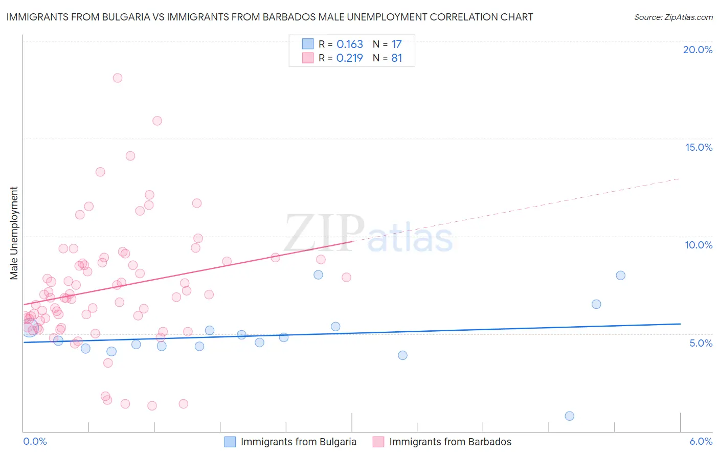 Immigrants from Bulgaria vs Immigrants from Barbados Male Unemployment
