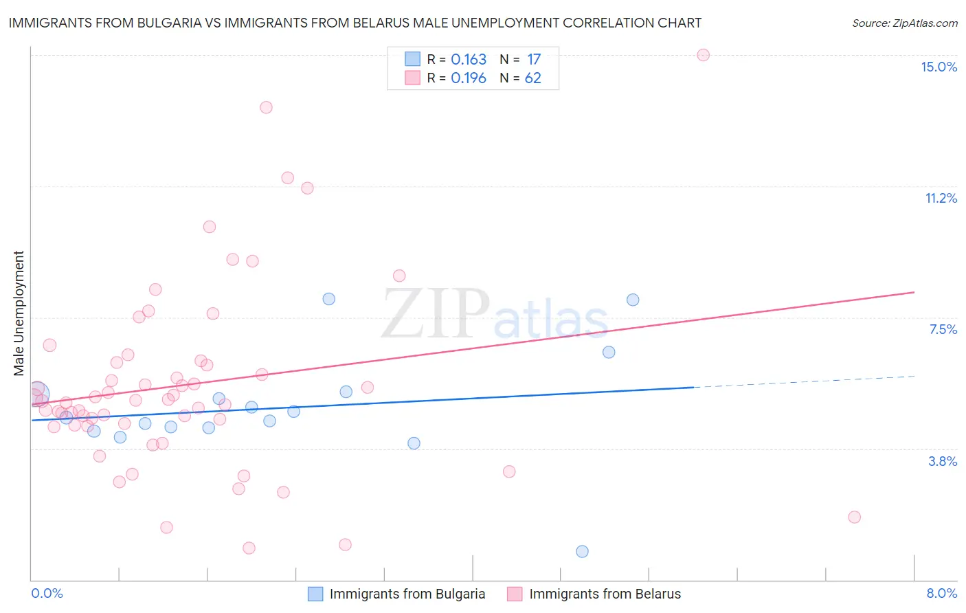 Immigrants from Bulgaria vs Immigrants from Belarus Male Unemployment