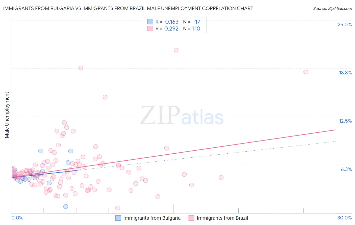 Immigrants from Bulgaria vs Immigrants from Brazil Male Unemployment