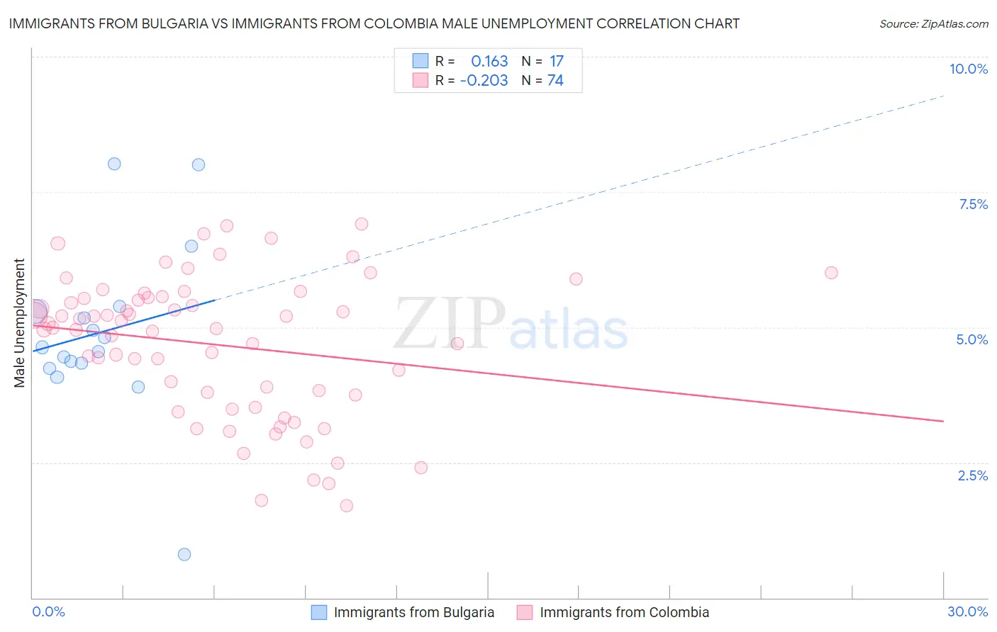 Immigrants from Bulgaria vs Immigrants from Colombia Male Unemployment