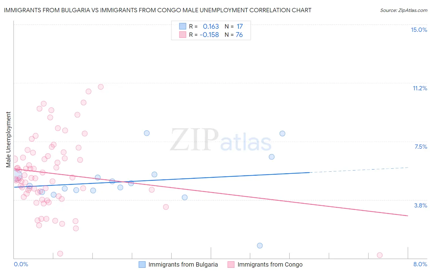 Immigrants from Bulgaria vs Immigrants from Congo Male Unemployment