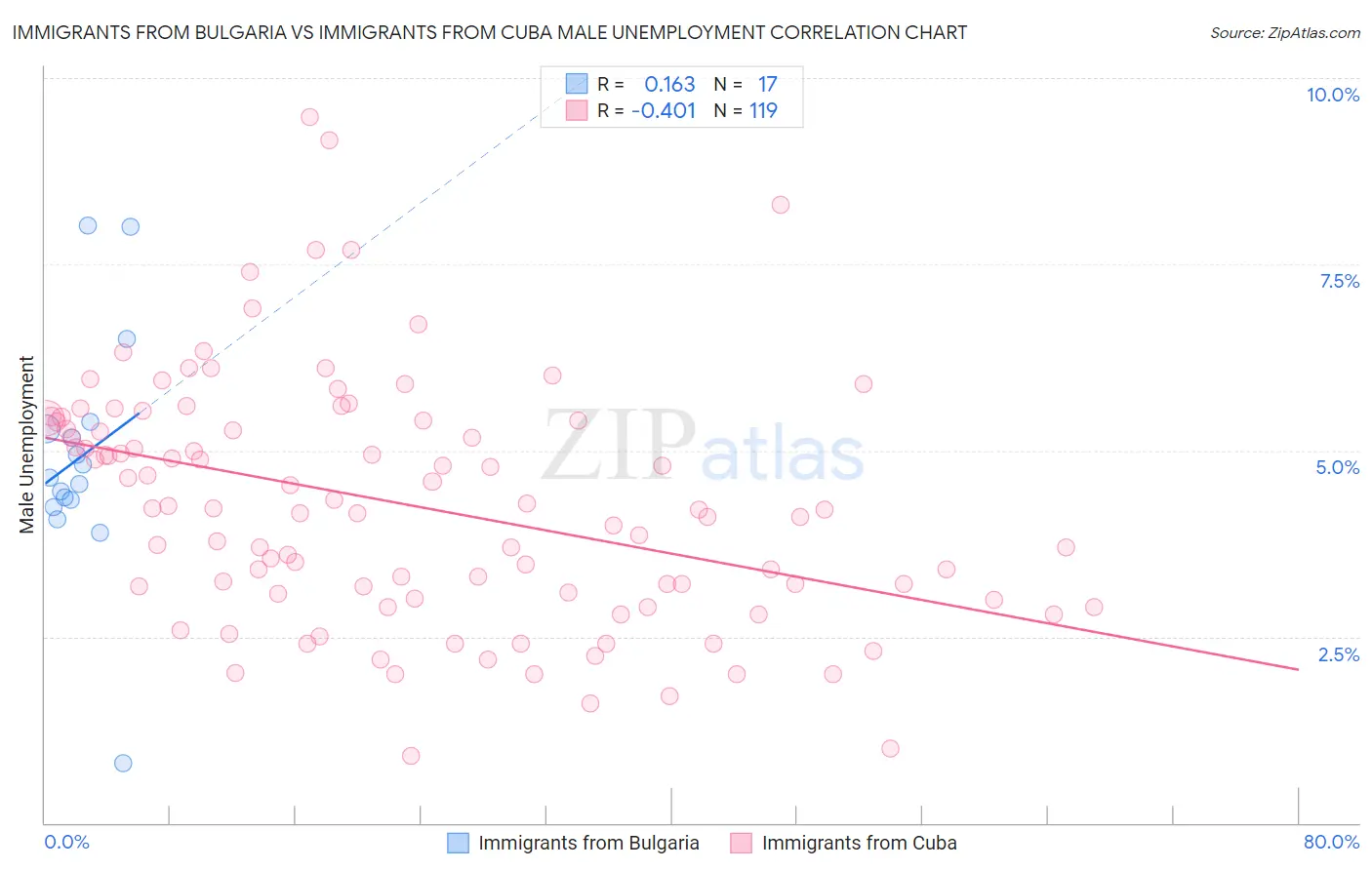 Immigrants from Bulgaria vs Immigrants from Cuba Male Unemployment