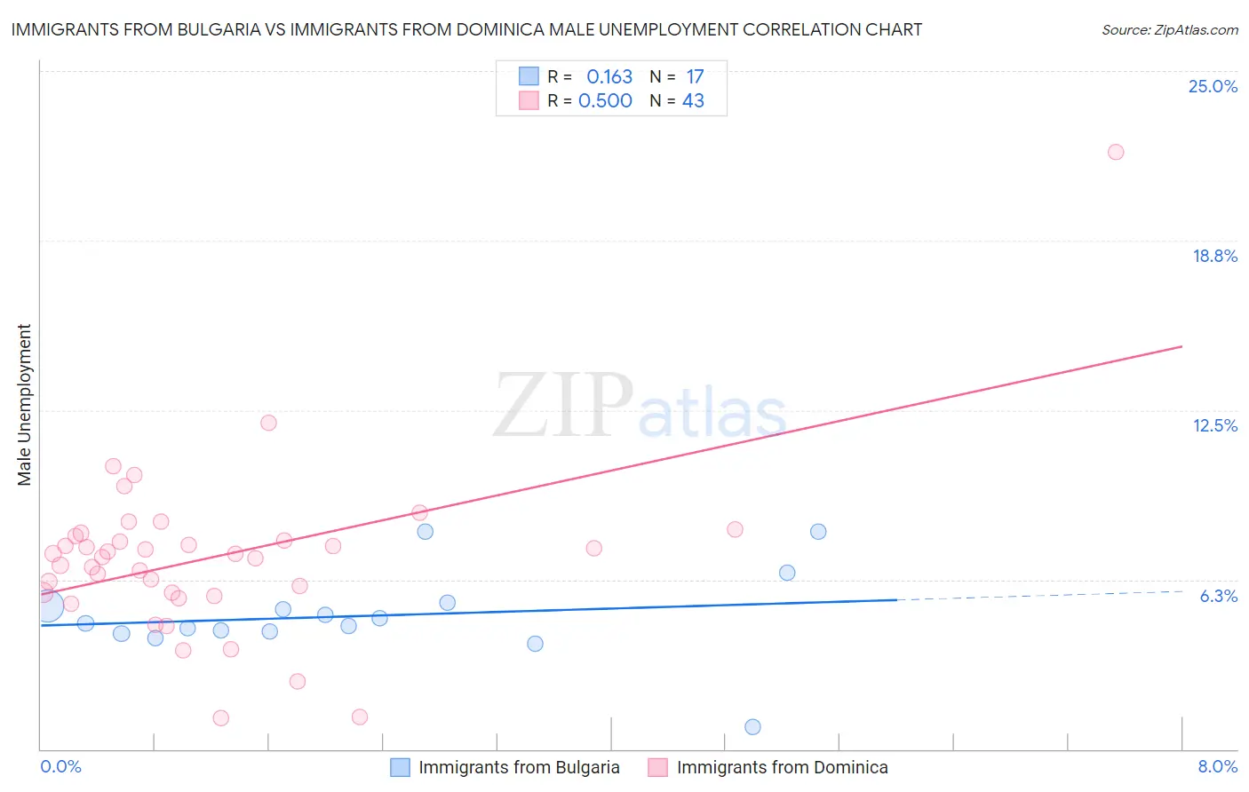 Immigrants from Bulgaria vs Immigrants from Dominica Male Unemployment