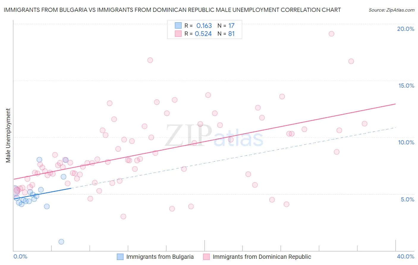 Immigrants from Bulgaria vs Immigrants from Dominican Republic Male Unemployment