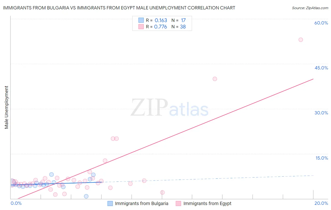 Immigrants from Bulgaria vs Immigrants from Egypt Male Unemployment