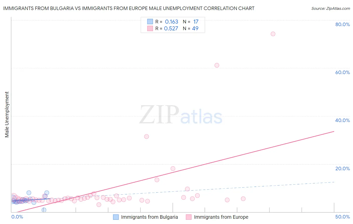 Immigrants from Bulgaria vs Immigrants from Europe Male Unemployment