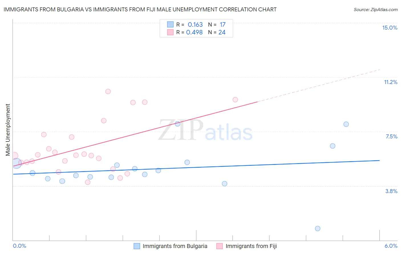 Immigrants from Bulgaria vs Immigrants from Fiji Male Unemployment