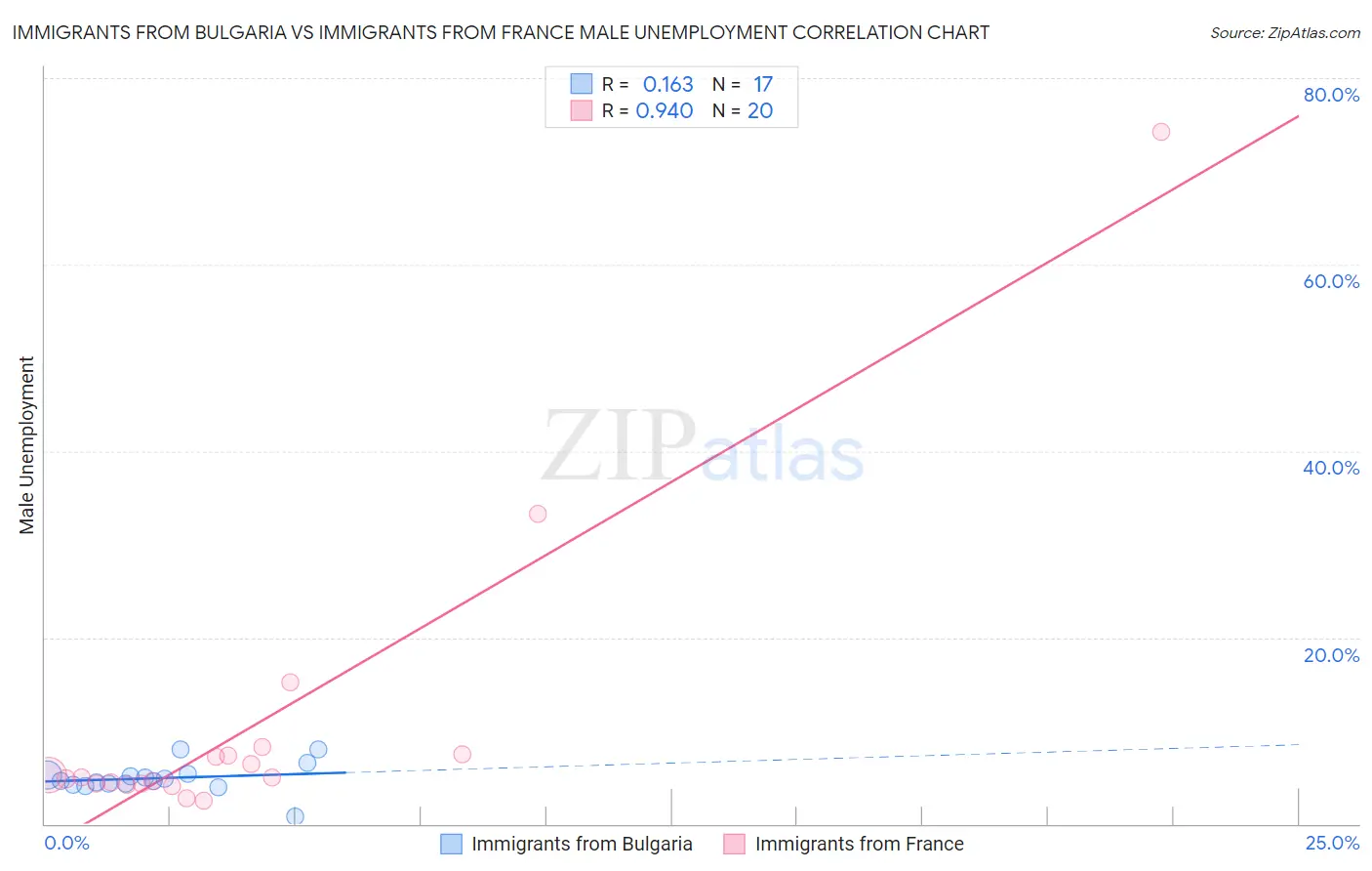 Immigrants from Bulgaria vs Immigrants from France Male Unemployment