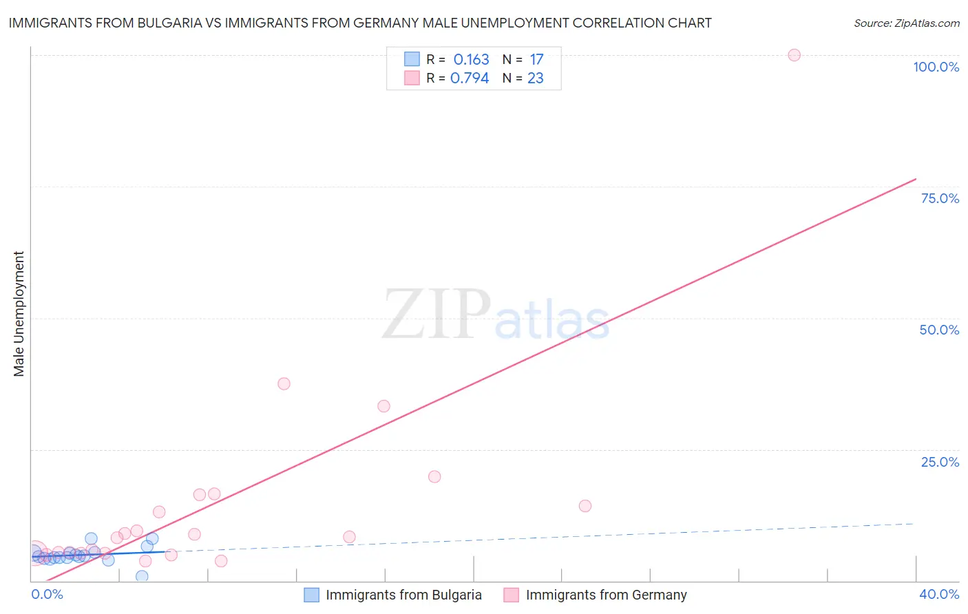 Immigrants from Bulgaria vs Immigrants from Germany Male Unemployment