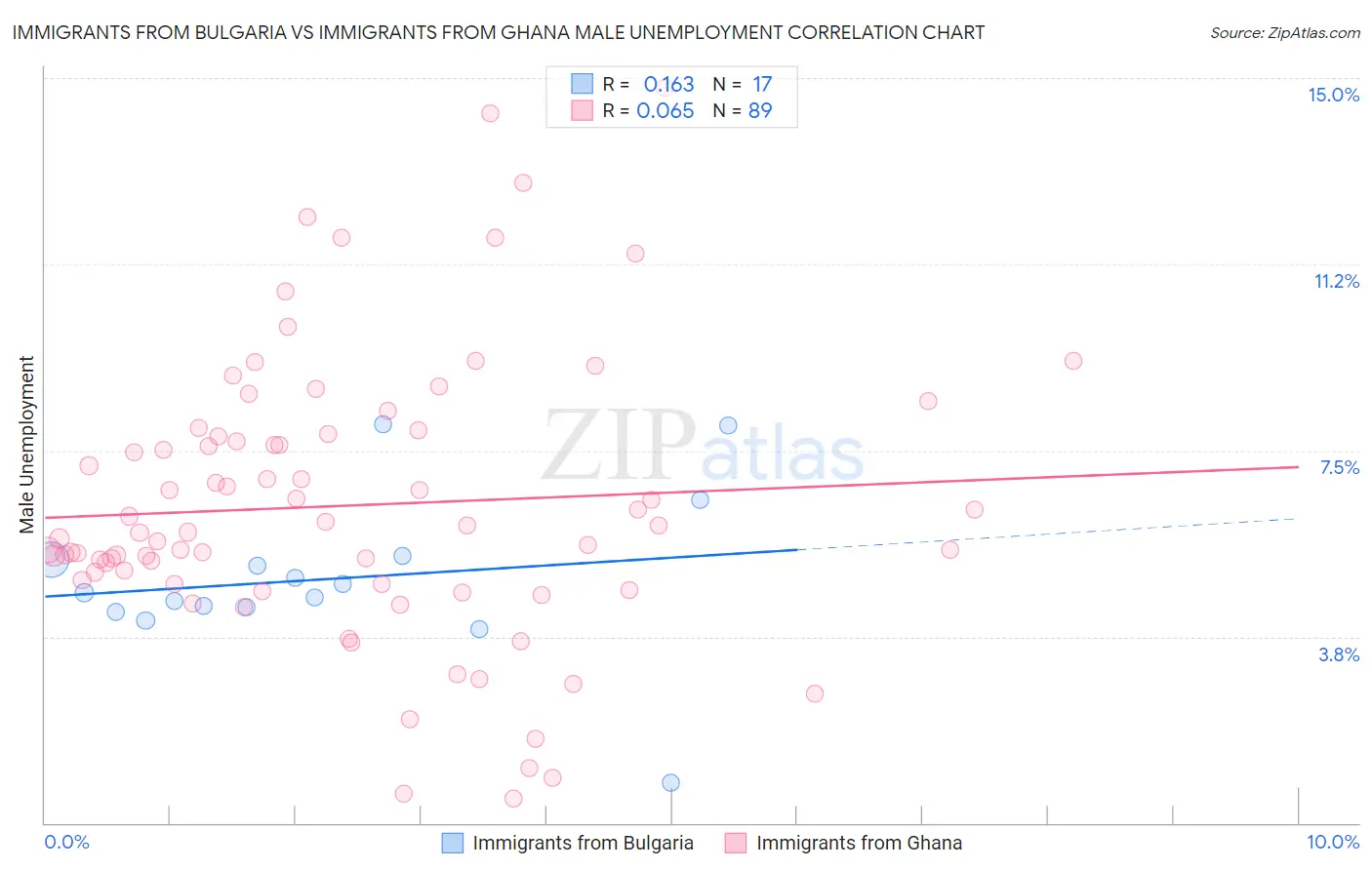 Immigrants from Bulgaria vs Immigrants from Ghana Male Unemployment