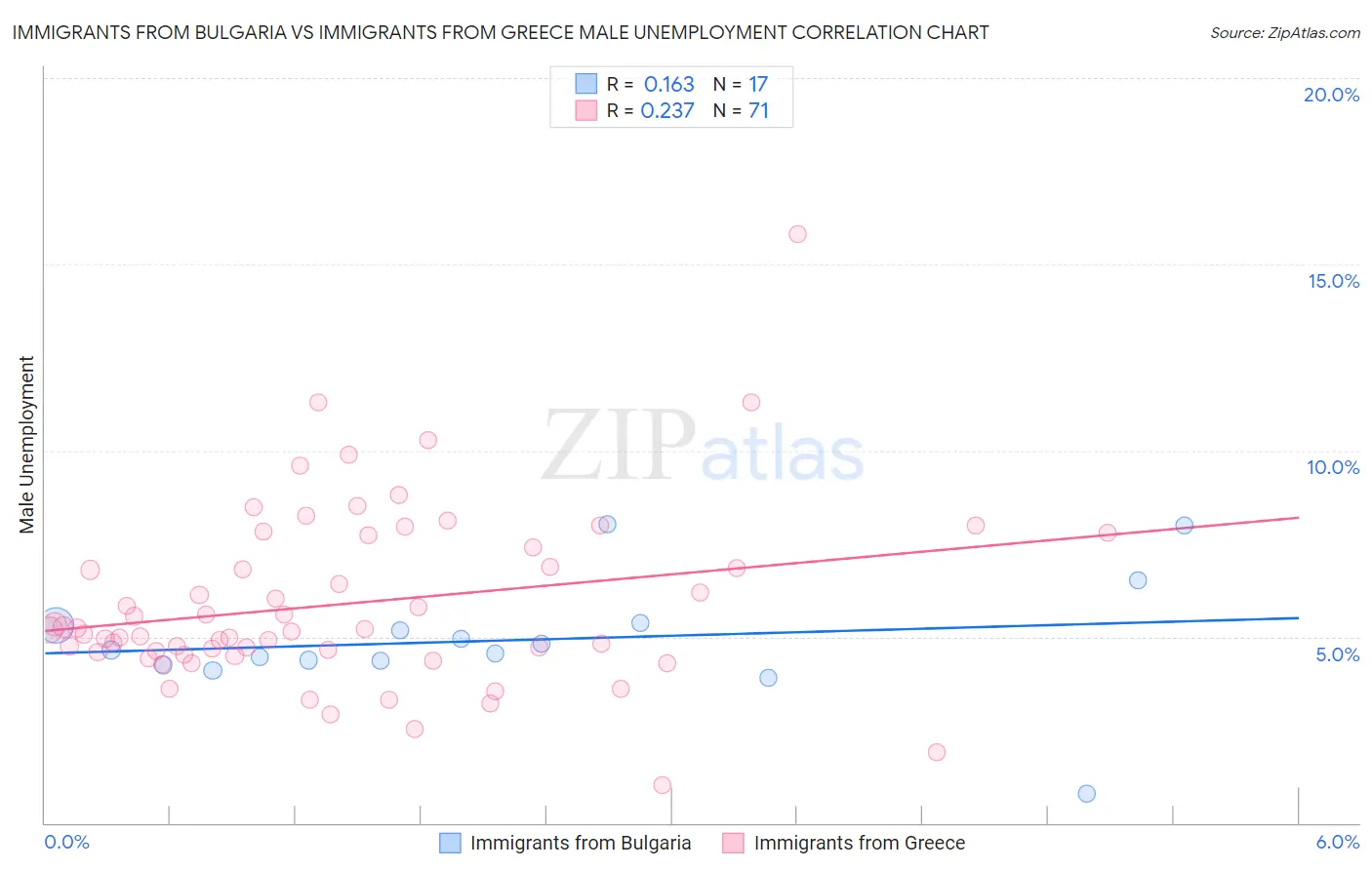 Immigrants from Bulgaria vs Immigrants from Greece Male Unemployment