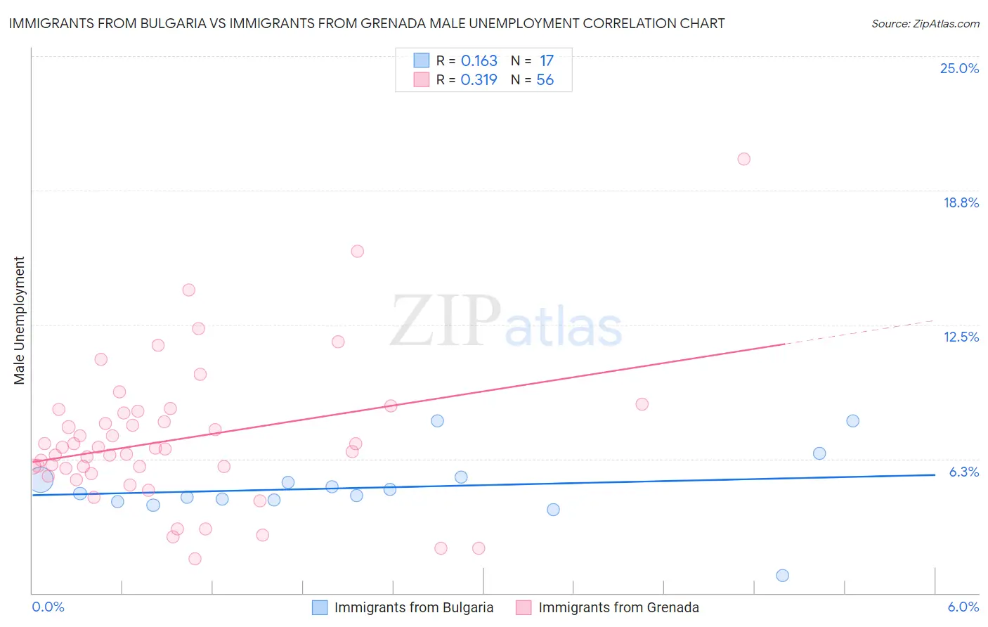 Immigrants from Bulgaria vs Immigrants from Grenada Male Unemployment