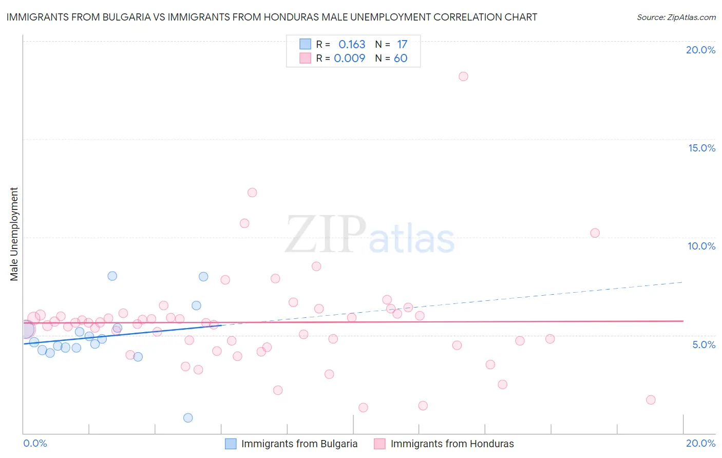Immigrants from Bulgaria vs Immigrants from Honduras Male Unemployment