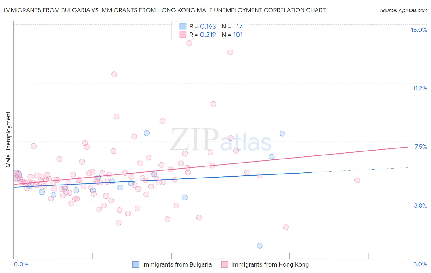 Immigrants from Bulgaria vs Immigrants from Hong Kong Male Unemployment