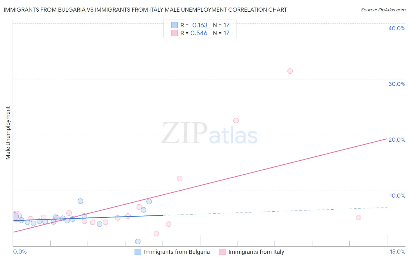 Immigrants from Bulgaria vs Immigrants from Italy Male Unemployment
